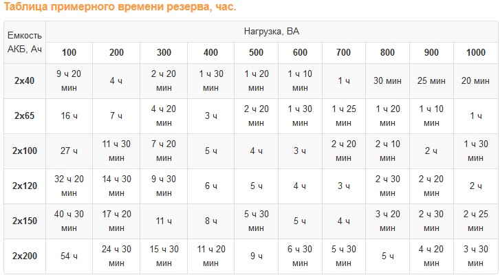 Таблица ибп. Время работы ИБП от аккумулятора таблица. Время работы ИБП от аккумулятора. Таблица аккумуляторов для ИБП. Таблица времени работы ИБП В зависимости от нагрузки.